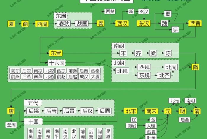 中国历史朝代表完整版（中国24个朝代顺序表）