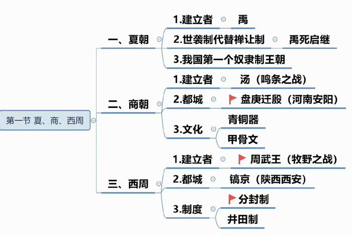 中国历史朝代顺序思维导图（中国历史朝代思维导图表）