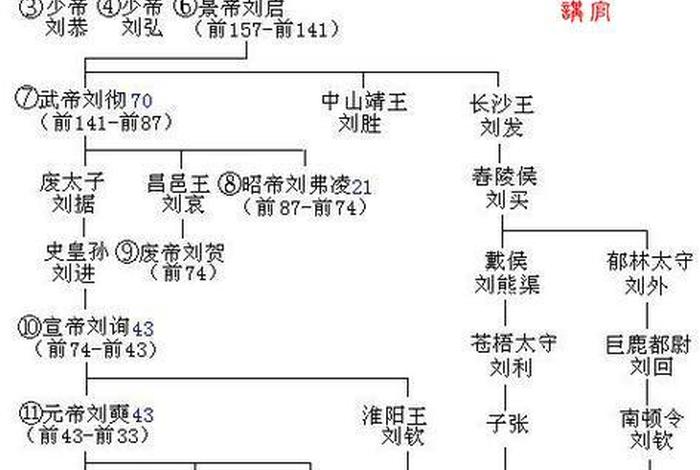 中国历史人物关系 中国历史人物关系图谱