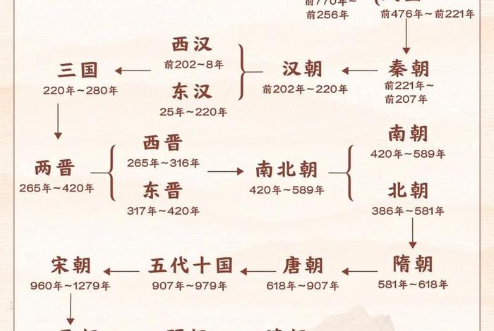 中国历史朝代历史人物、中国历史朝代时间人物及重要历史事件