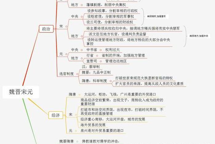 中国历史朝代顺序思维导图（中国历史朝代思维导图表）