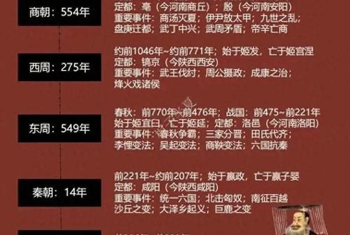 中国历史朝代顺序及大人物（中国历史朝代顺序表以及重大事件）