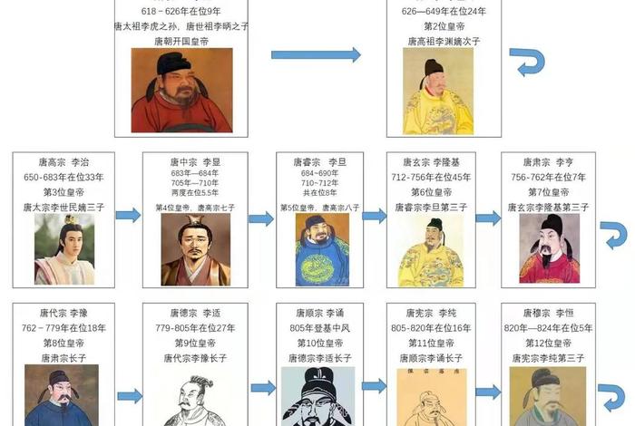 唐代皇帝人物关系、唐朝皇室人物关系