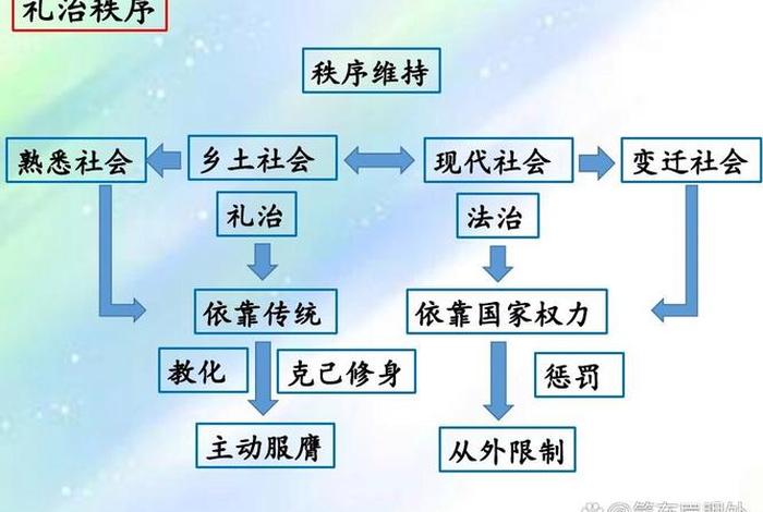 乡土中国礼治秩序论证思路，乡土中国礼治秩序论点