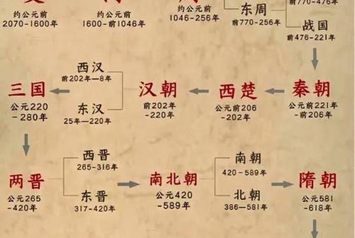 中国史人物顺序，中国历史 人物