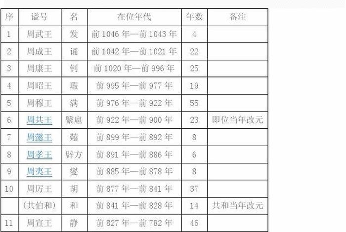 周国历史人物有哪些 周国历代君主列表