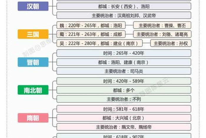 中国历史朝代顺序思维导图（中国历史朝代思维导图表）