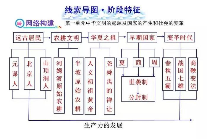 初中中国历史思维导图 初中中国历史思维导图简单