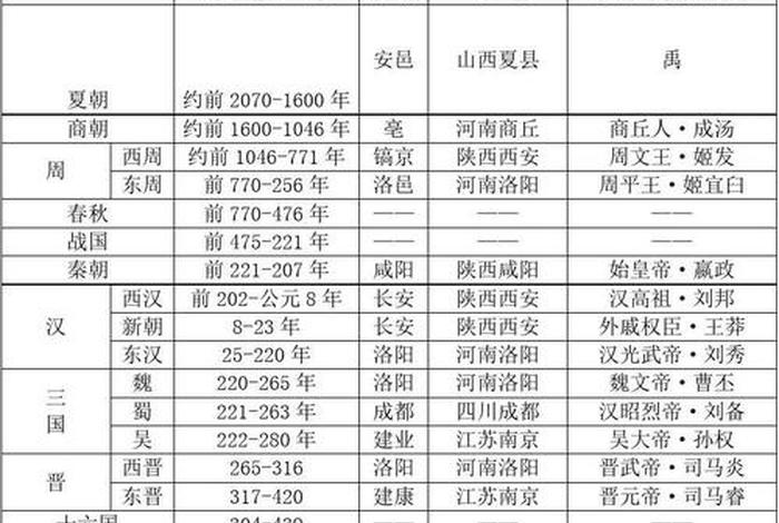 中国历史人物年代排序；中国历史人物年代排序表