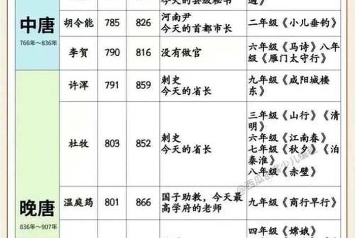 中国历史上的所有诗人时间排序表、历史时代诗人时间轴