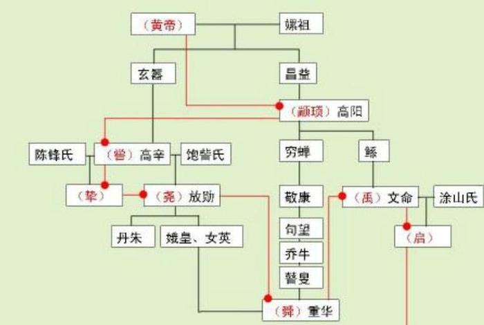 中国历史中三皇五帝指的是谁；古代中国三皇五帝