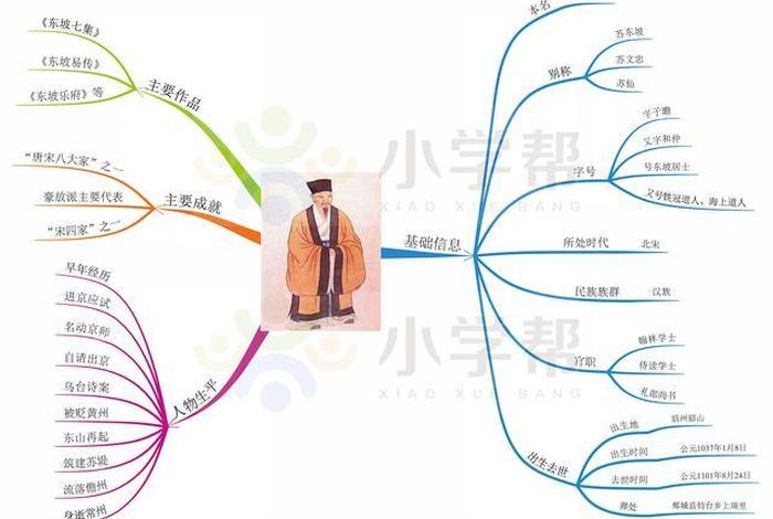 中国历史人物思维导图四年级上、历史人物故事思维