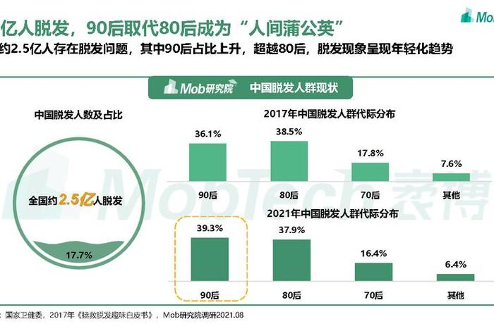 中国脱发人群数据 脱发人群数据分析2021