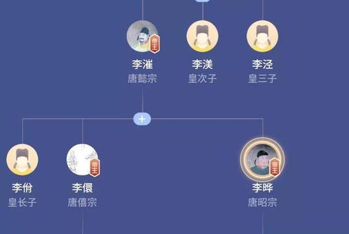 唐代皇帝人物关系、唐朝皇室人物关系