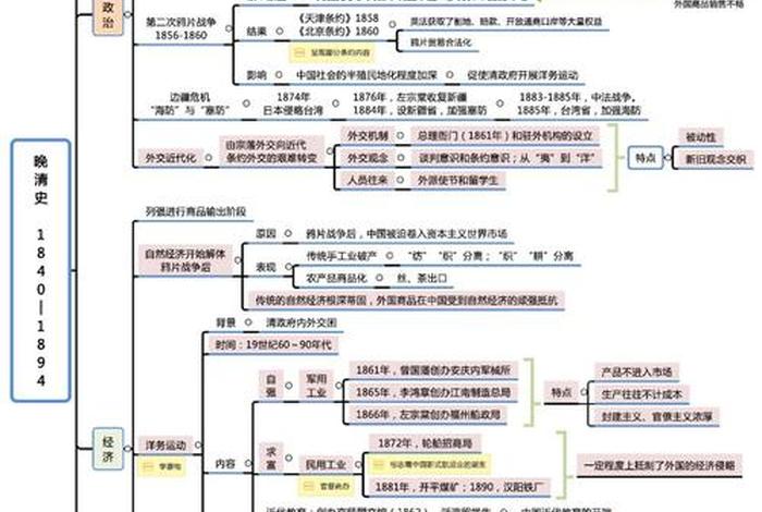 中国近代史上的重要人物思维导图 中国近代史上的重要人物思维导图手抄报