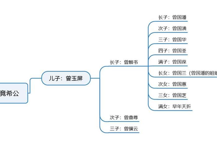 曾国藩后代人物关系图；曾国藩的后代都怎么样