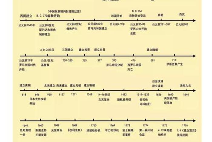 中国历史人物发生的事情；中国历史事件及人物与时间