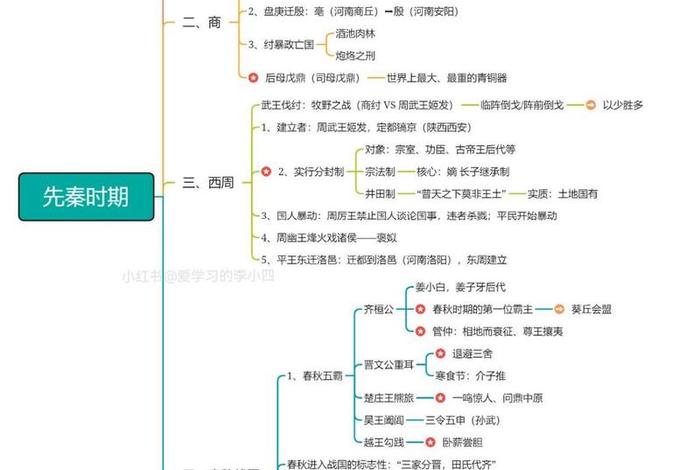 中国历史故事人物思维导图四年级、中国古代史历史人物思维导图