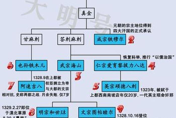 成吉思汗人物关系图，成吉思汗人物关系图谱