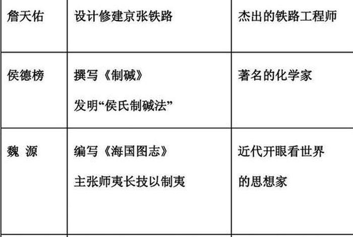 八年级历史人物大总结 八年级历史人物图片