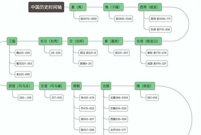 历史朝代人物事件图，历朝历代重要事件 人物