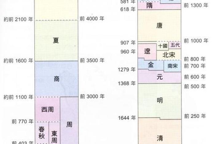 中国历史演变过程 中国历史演变过程视频