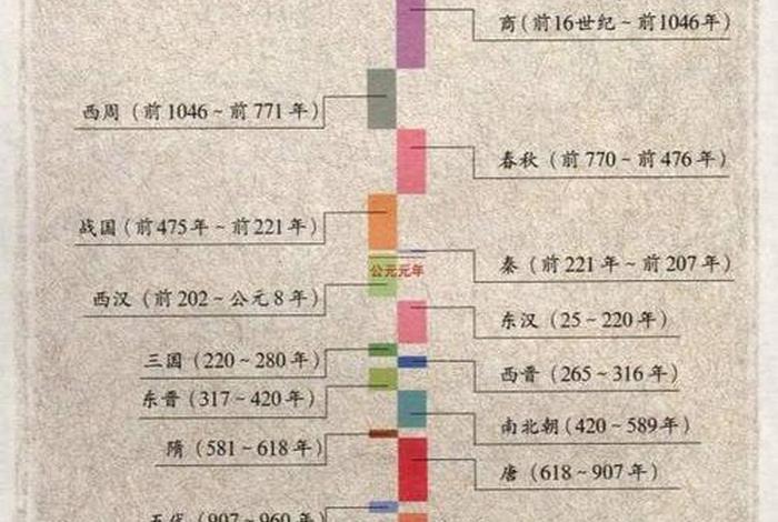 中国史人物顺序，中国历史 人物