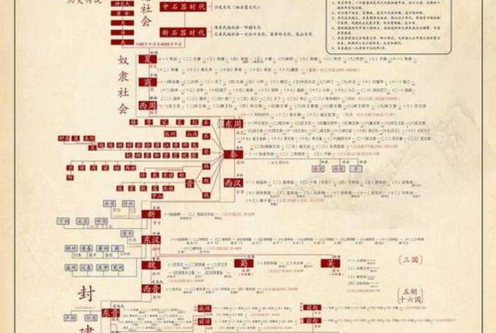 中国历史人物演化图 - 中国历史人物顺序表