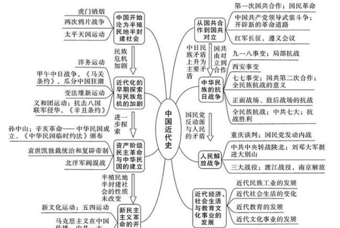 中国近代史上的重要人物思维导图 中国近代史上的重要人物思维导图手抄报