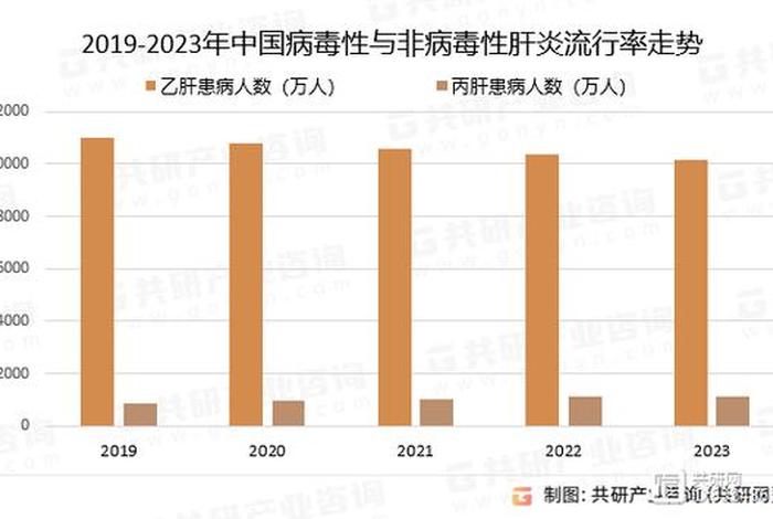 中国乙肝人数统计 - 中国乙肝患者人数2021