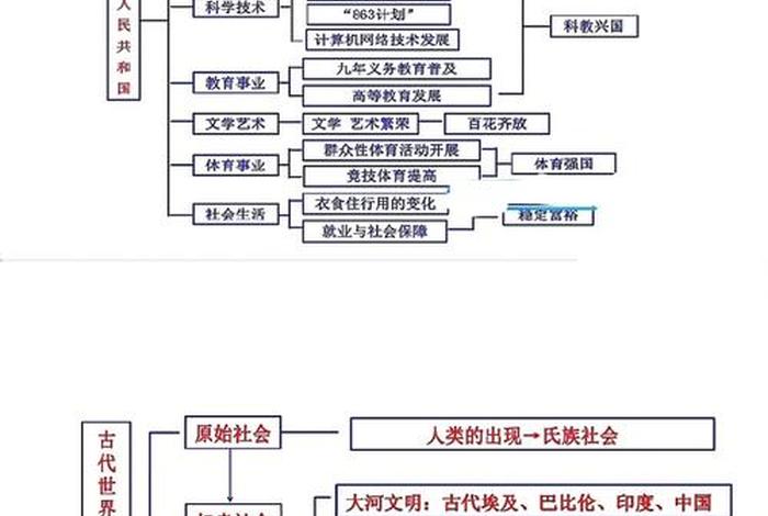 七八年级历史知识点 - 七八年级历史知识点归纳思维导图