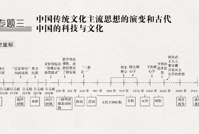 中国历史演变过程 中国历史演变过程视频