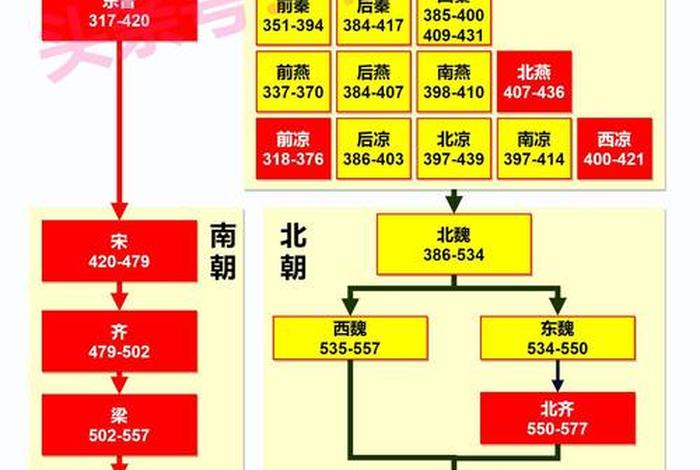 中国历史人物演化图 - 中国历史人物顺序表