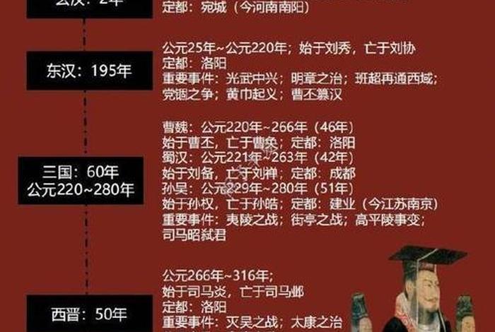 中国历史人物年代排序；中国历史人物年代排序表