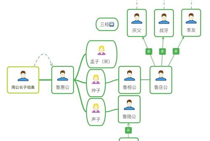 中国历史人物关系 中国历史人物关系图谱