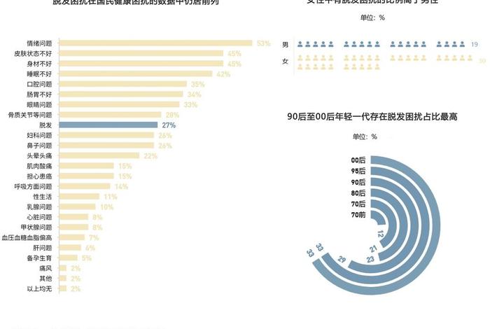 中国脱发人群数据 脱发人群数据分析2021