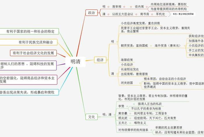 中国历史人物与社会事件的关系、中国历史人物与社会事件的关系思维导图