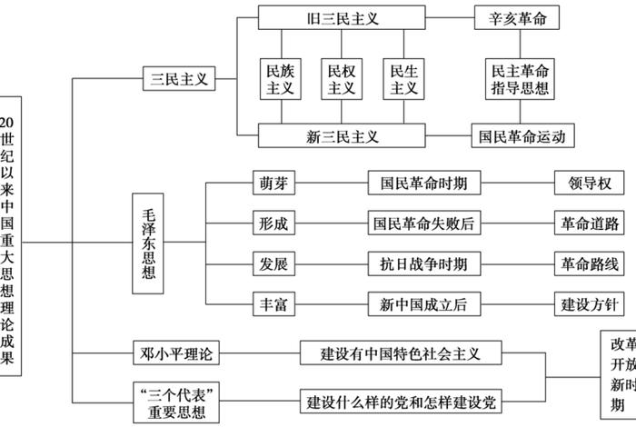 中国近代思想主要经历了 我国近代思想