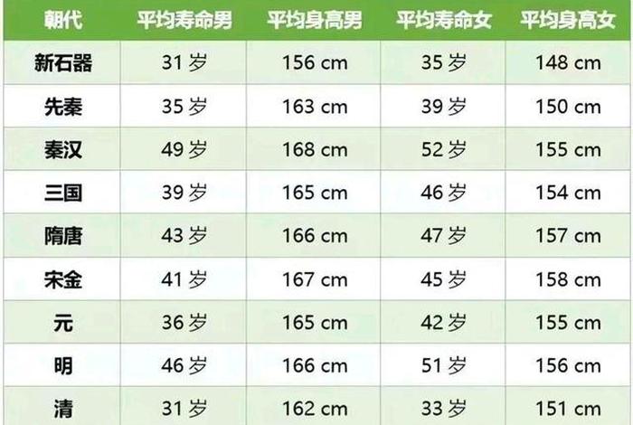 历史中国人平均身高,历史中国人平均身高排名 历史中国人平均身高,历史中国人平均身高排名