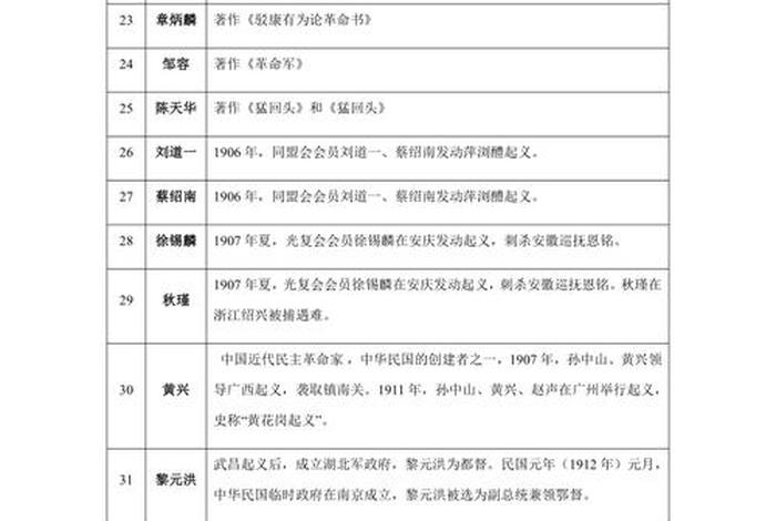 八年级历史人物大总结 八年级历史人物图片