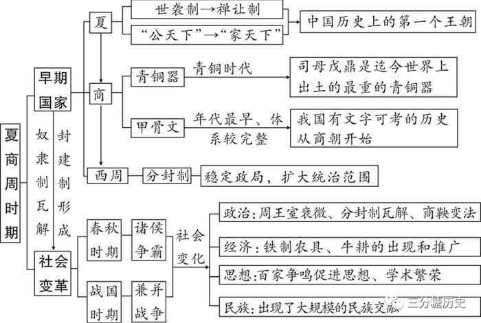 七八年级历史知识点 - 七八年级历史知识点归纳思维导图