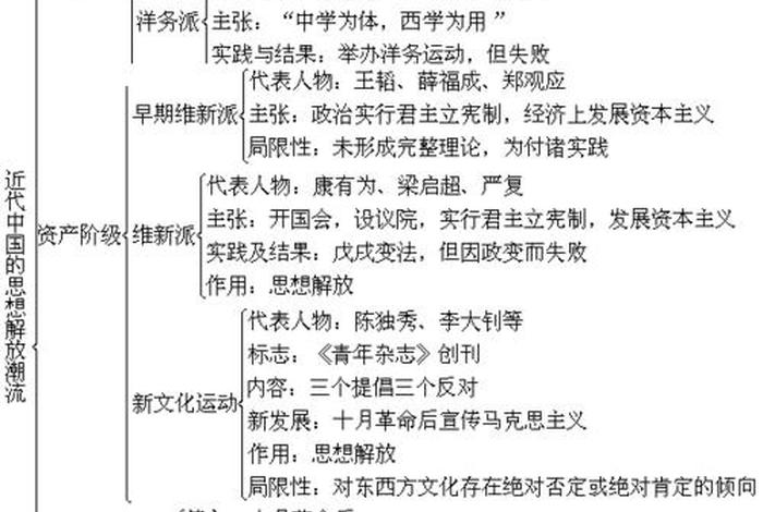 中国近代思想主要经历了 我国近代思想