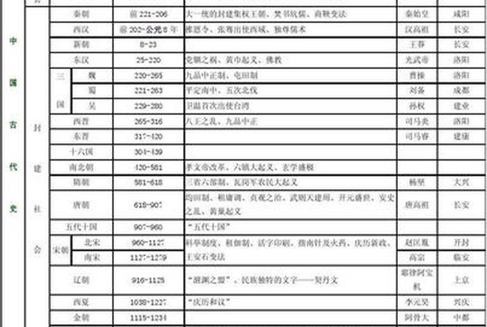 我想看中国历史、我想看中国历史表