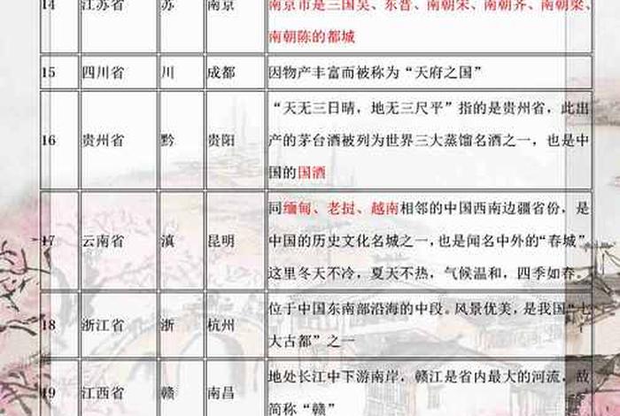 中国历史上名人最多的省份 - 历史明人最多的省份