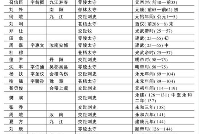 汉朝知名人物一览表，汉朝名人排行榜前50名