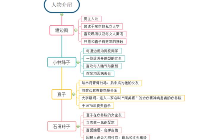 思维导图人物介绍内容图片 - 思维导图人物介绍内容图片怎么写