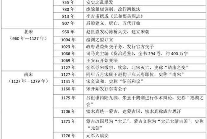 中国历史人物发生的事情；中国历史事件及人物与时间