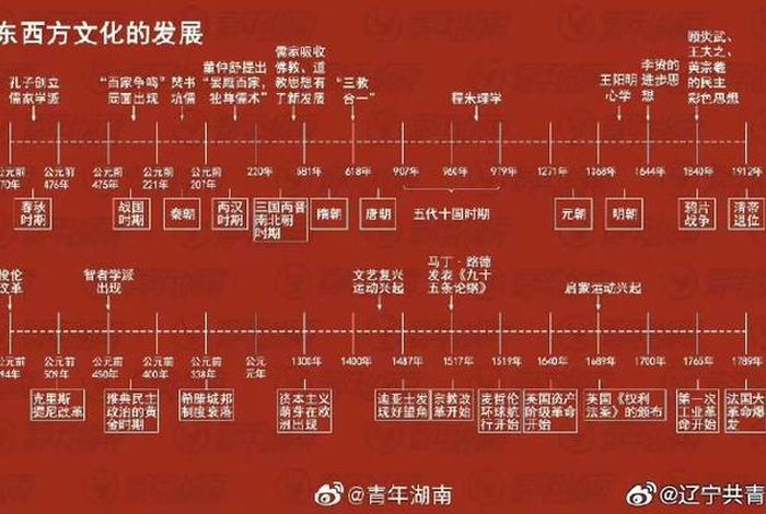 中国历史轨迹中的历史方向 - 中国的历史线