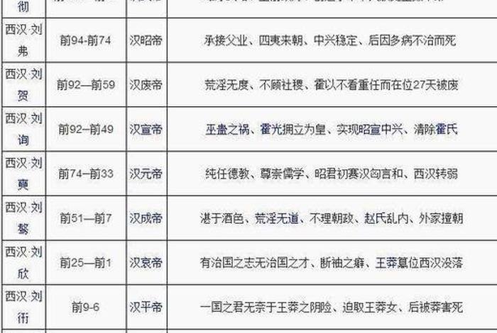 中国历史人物归纳表格图片、中国历史人物列表