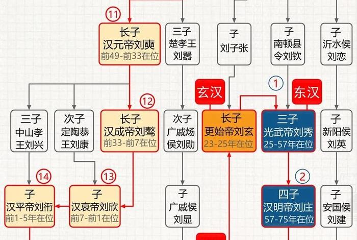 中国历史人物关系图表，中国历史人物关系图谱